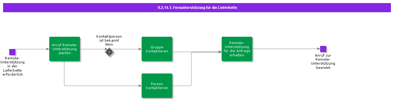 RemoteAssistanceforSupplyChain