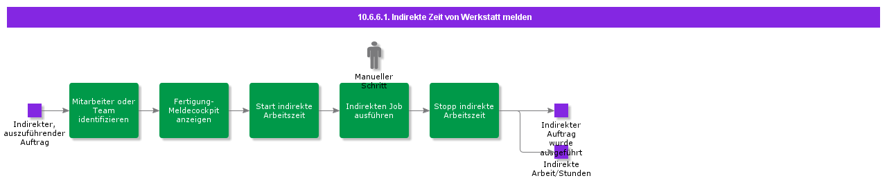 ReportIndirectTimeFromShopFloorWorkbench