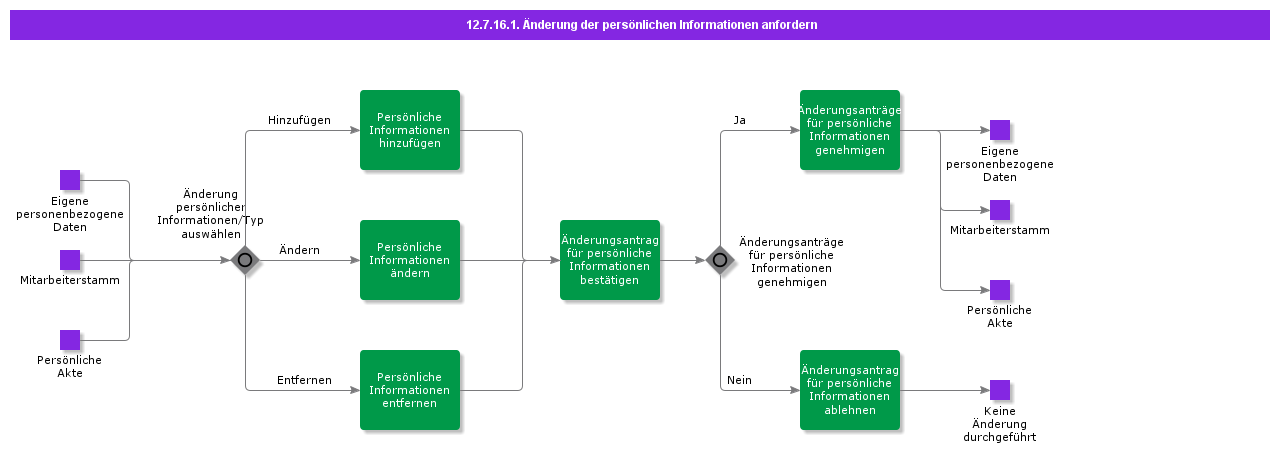 RequestChangesToPersonalInformation