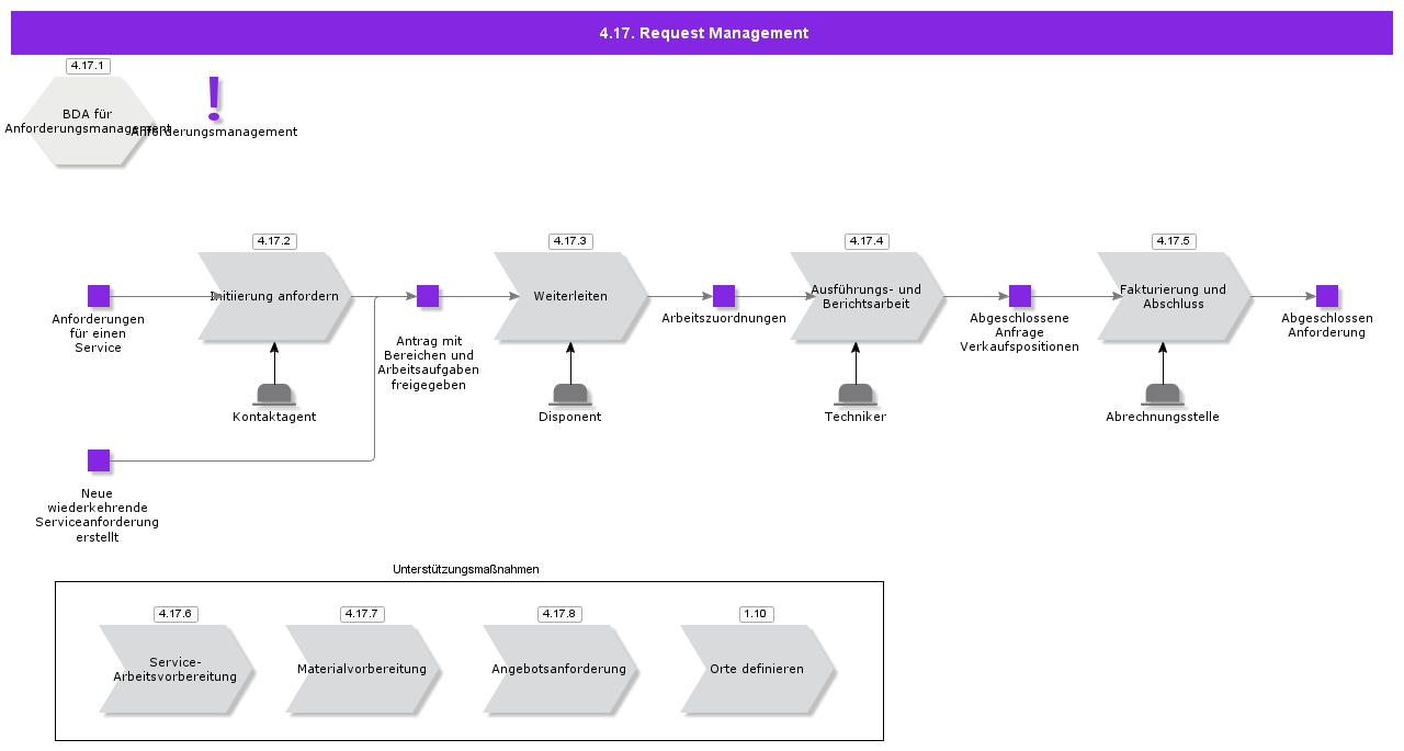 RequestManagement