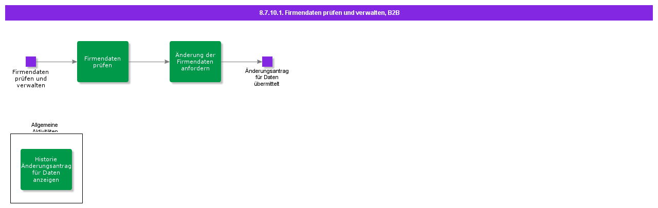 ReviewandManageCompanyInformation,B2B