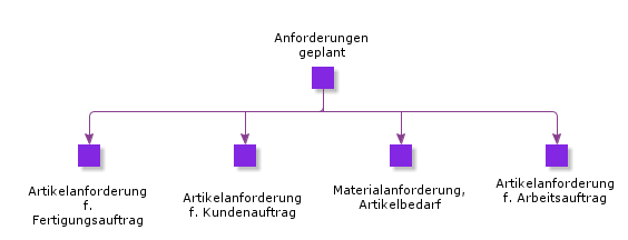 ScheduledRequirements