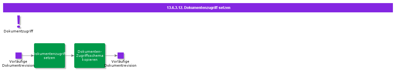 SetDocumentAccess