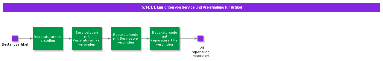 SettingUpPartServiceandPricing