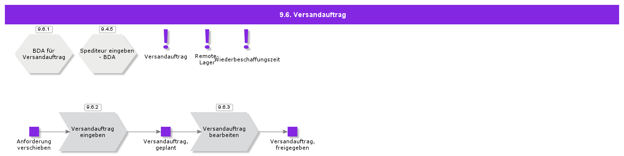 ShipmentOrder
