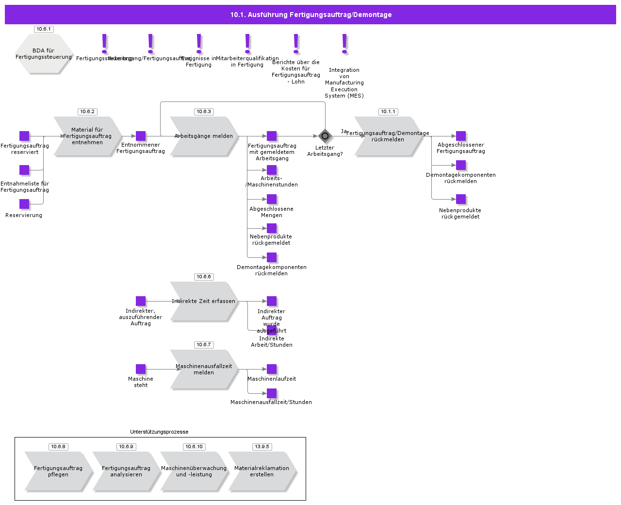 ShopOrderDisassemblyExecution
