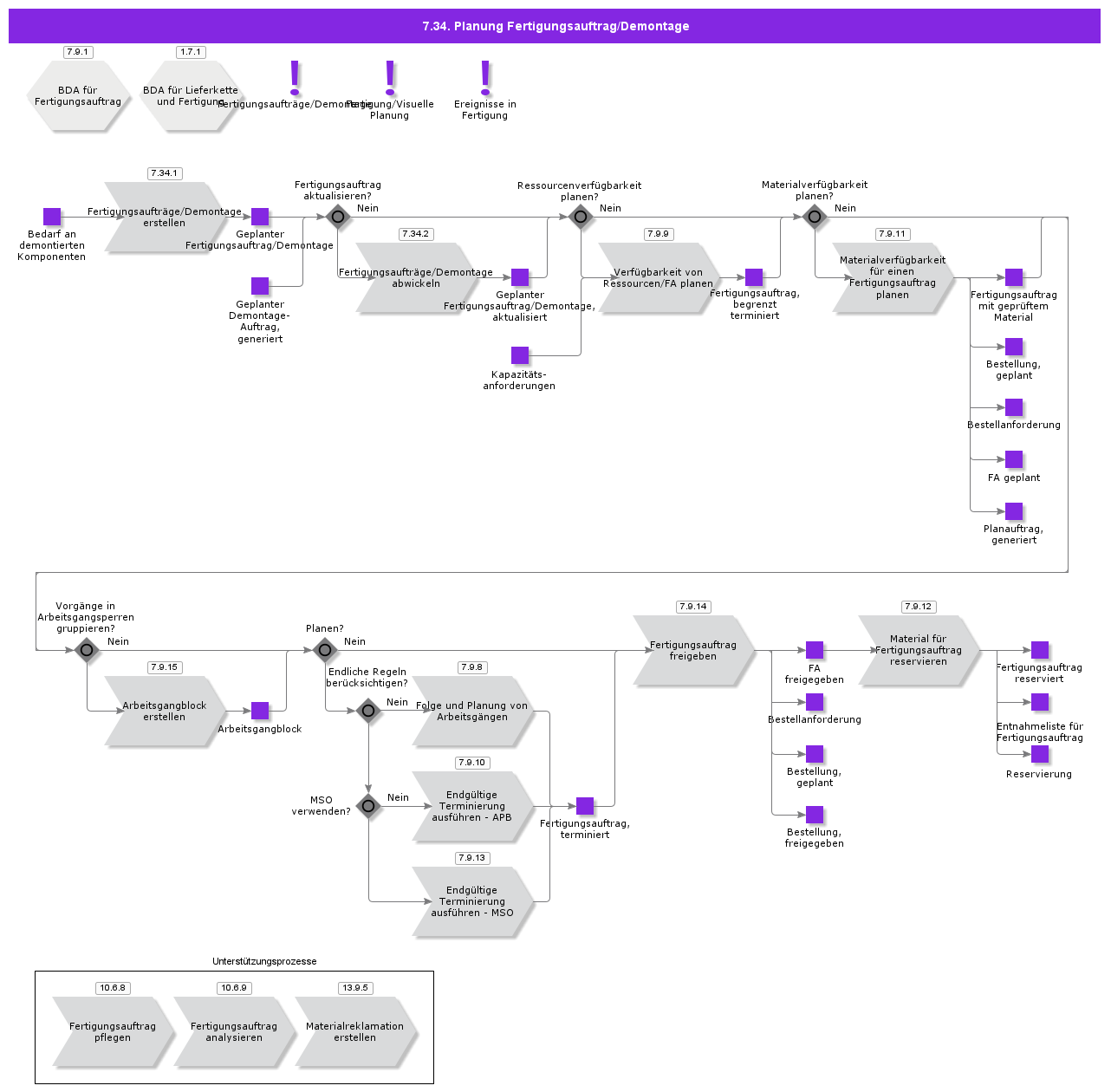 ShopOrderDisassemblyPlanning