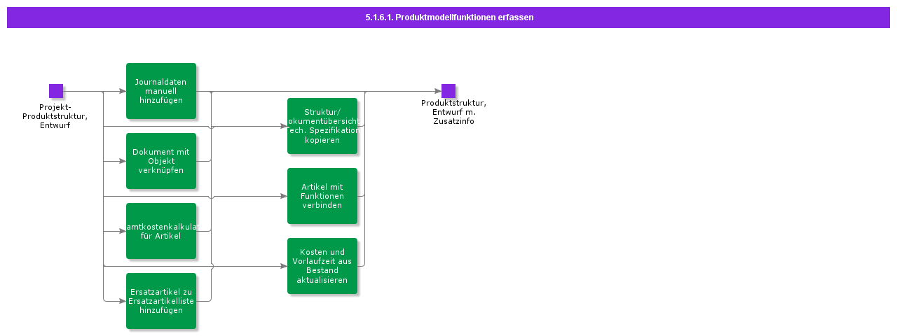 SupplyProductStructureInformation