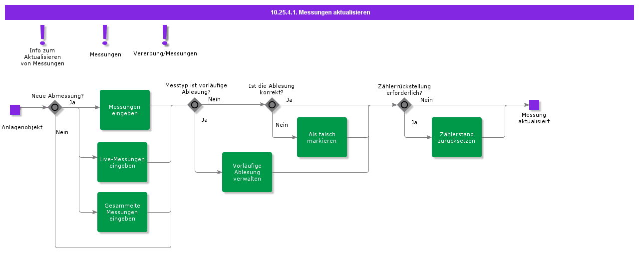 UpdateMeasurements
