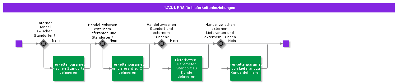 bdrforsupplychainrelations