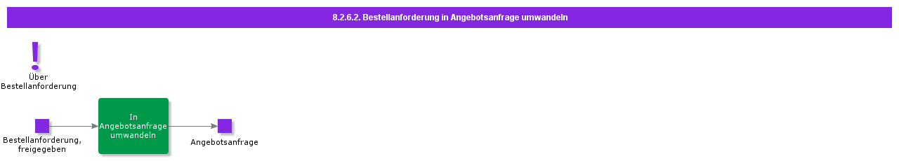 convertPRtoRFQ