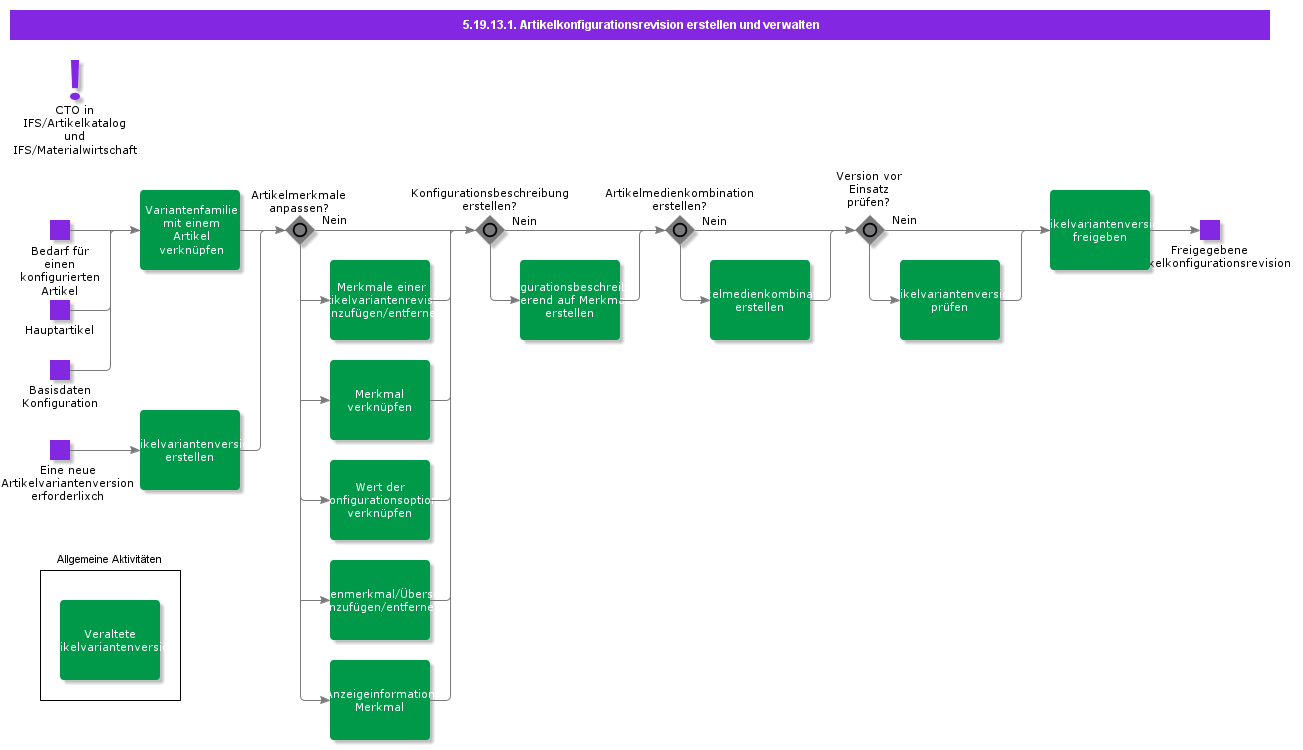 createandmaintainpartconfigurationrevision