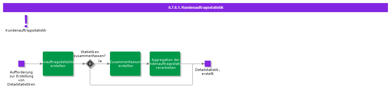 customerorderstatistics