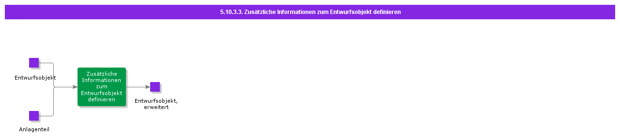 defineadditionalinformationondesignobject