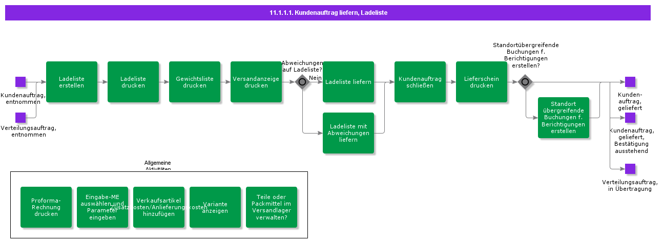 delivercustomerorderloadlist