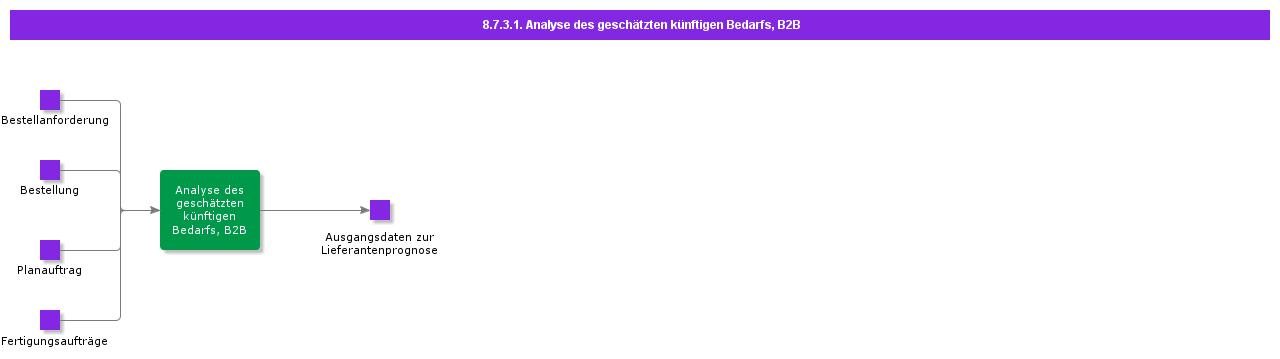 estimatedfuturedemandanalysisB2B