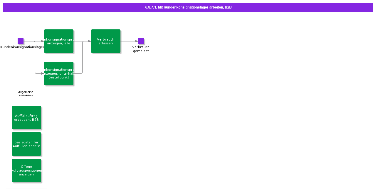 handlecustomerconsignmentstockB2B
