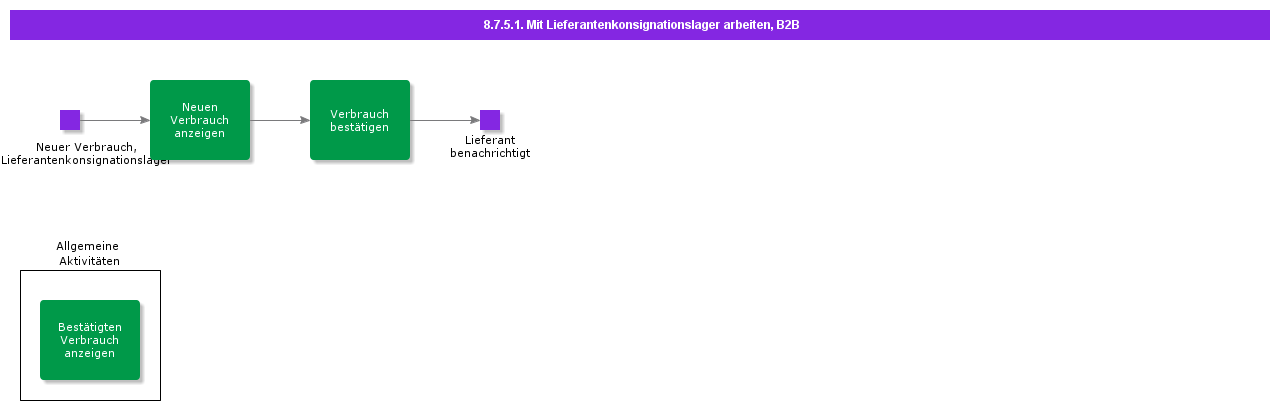 handlesupplierconsignmentstockB2B