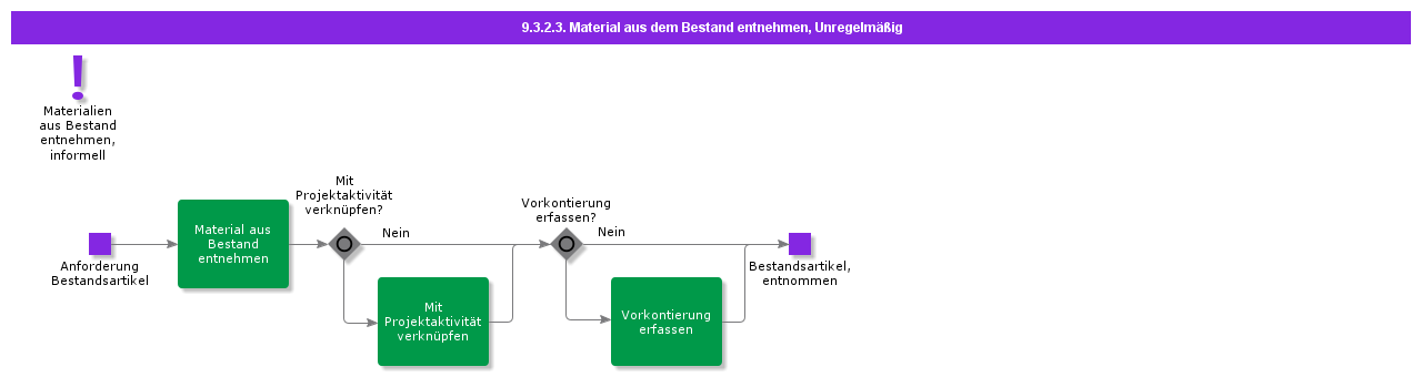 issuematerialfrominventorycasual