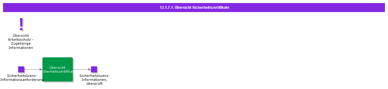 overviewsafetylicences