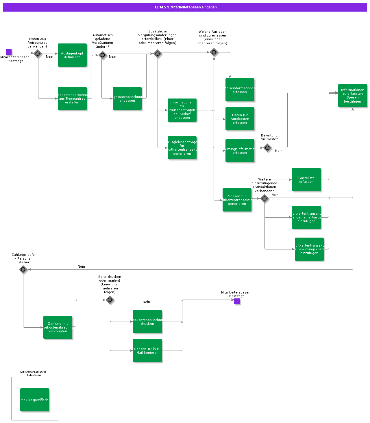 registeremployeetravelexpenseaddon