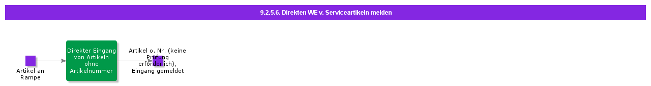 reportdirectreceiptofnonumberparts