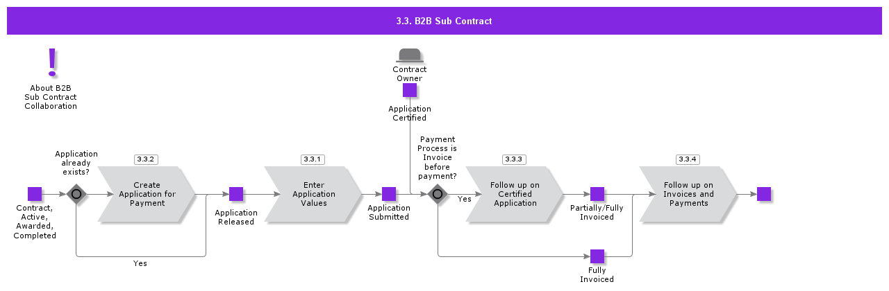 B2BSubContract