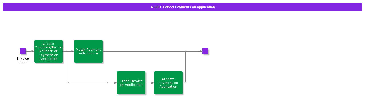 CancelPaymentsOnApplications