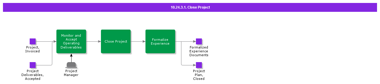 CloseProject