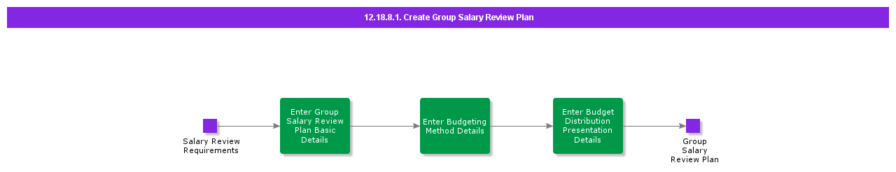 CreateGroupSalaryReviewPlan