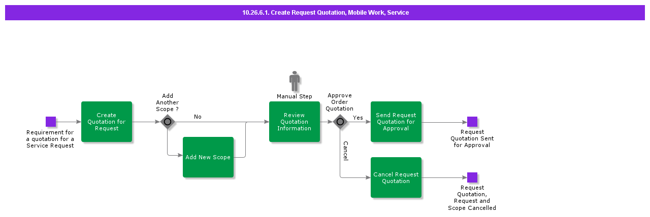 CreateRequestQuotation,MobileWork,Service
