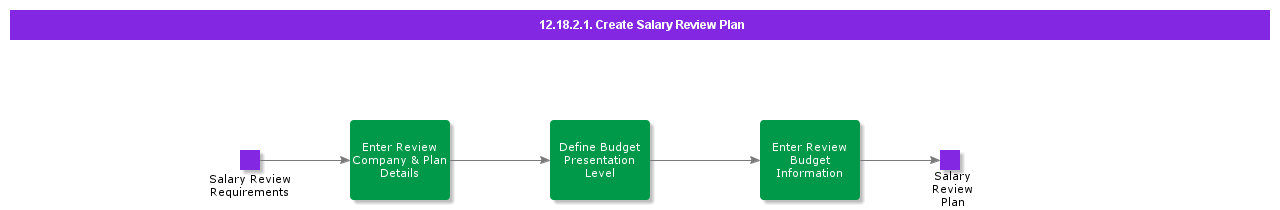 CreateSalaryReviewPlan