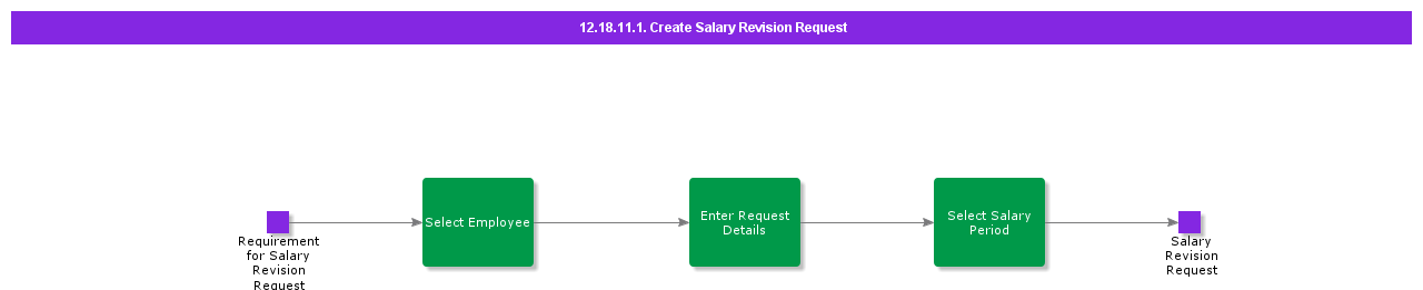CreateSalaryRevisionRequest