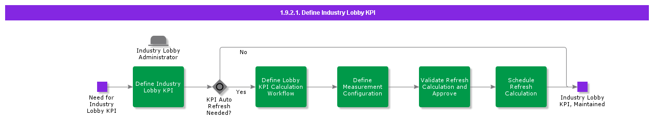 DefineIndustryLobbyKPI