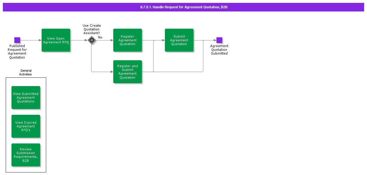 HandleRequestforAgreementQuotation,B2B