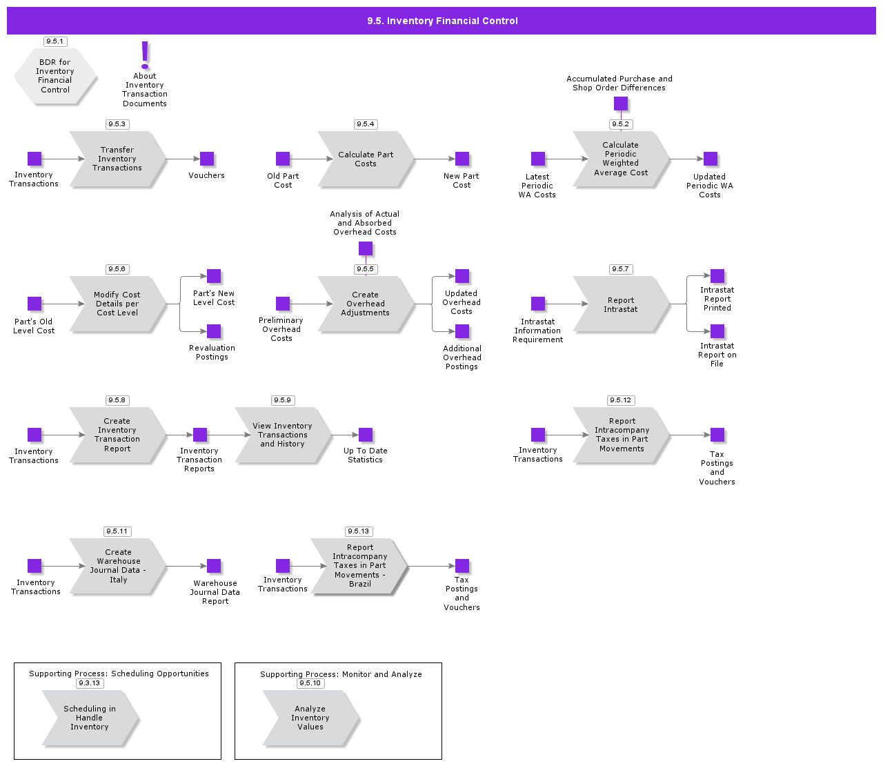 InventoryFinancialControl