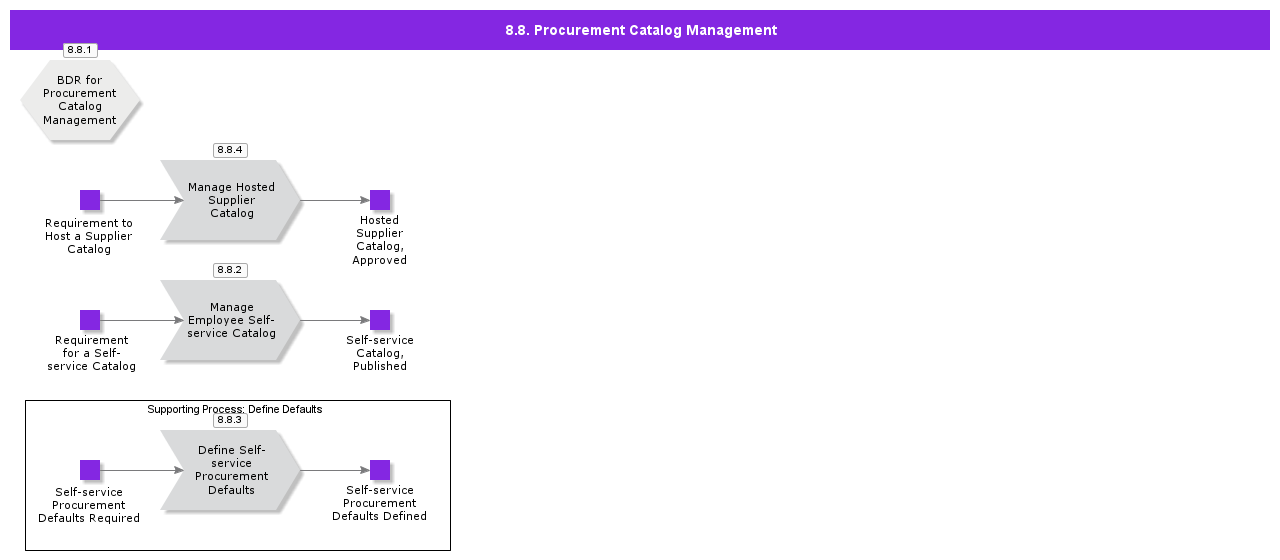 ProcurementCatalogManagement