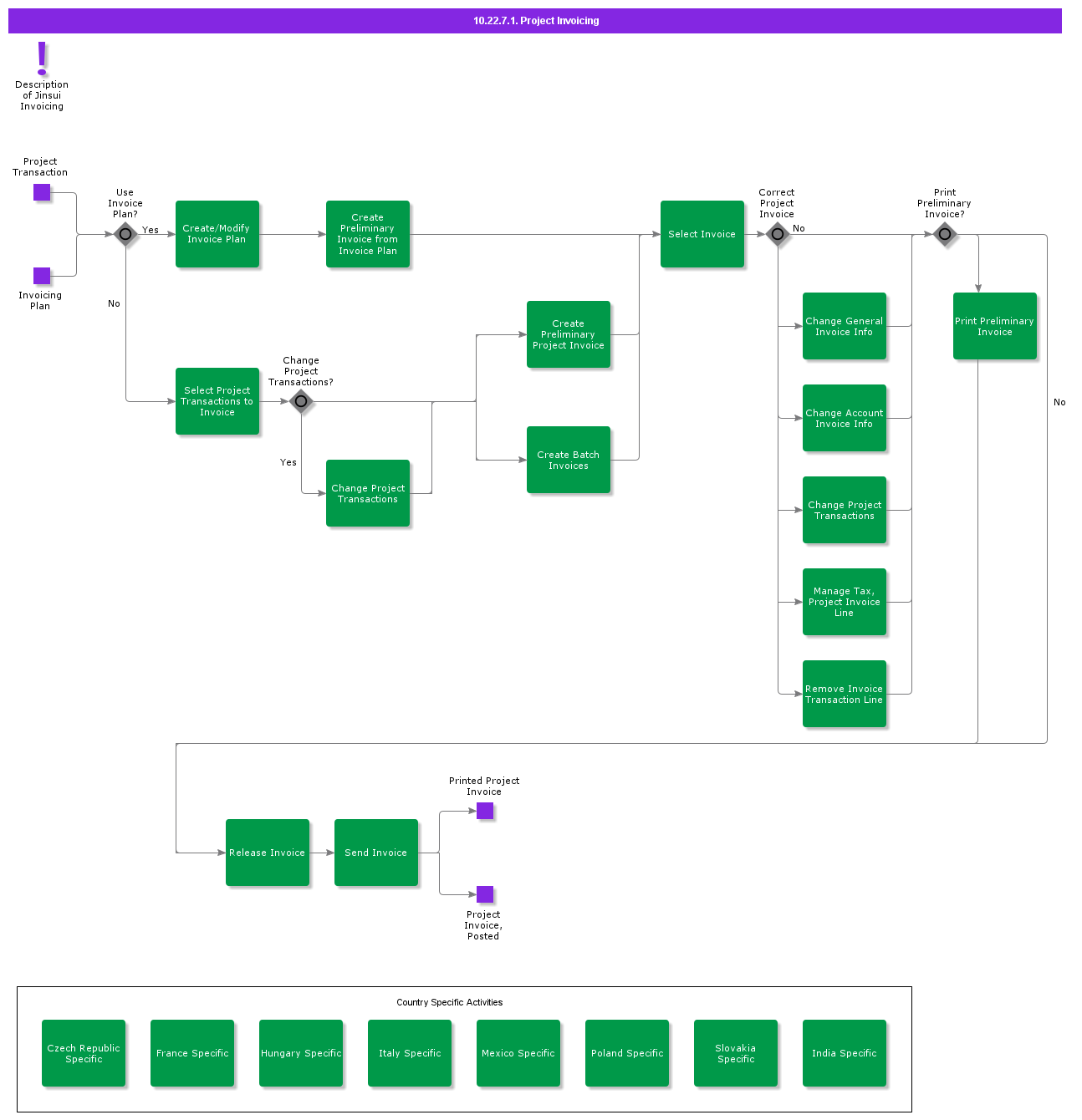 ProjectInvoicing