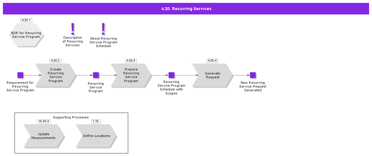 RecurringServices
