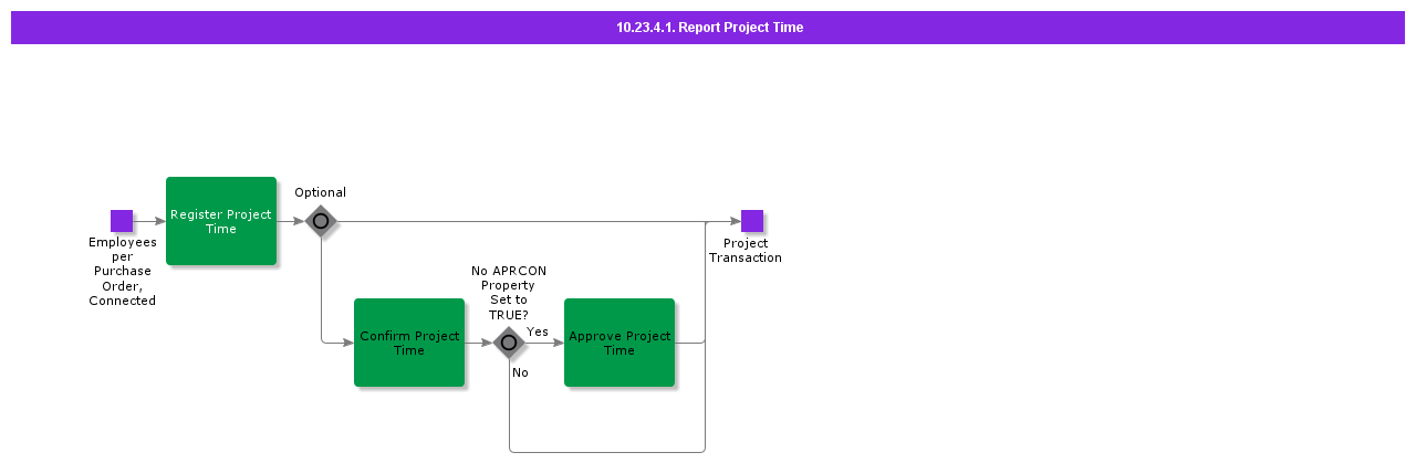 ReportProjectTime