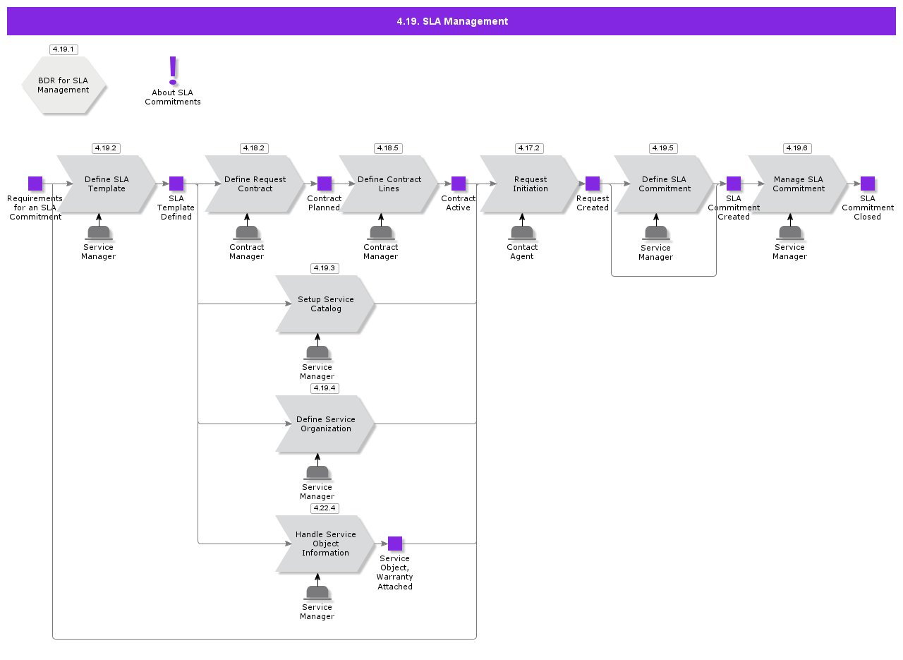 RequestSLAManagement