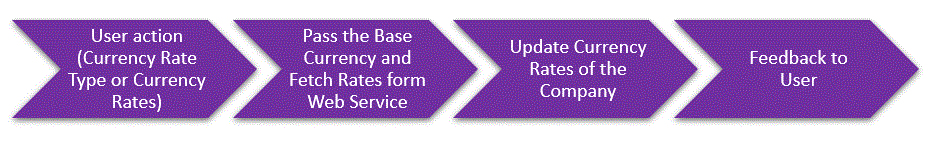 Currency Rate Basic handling