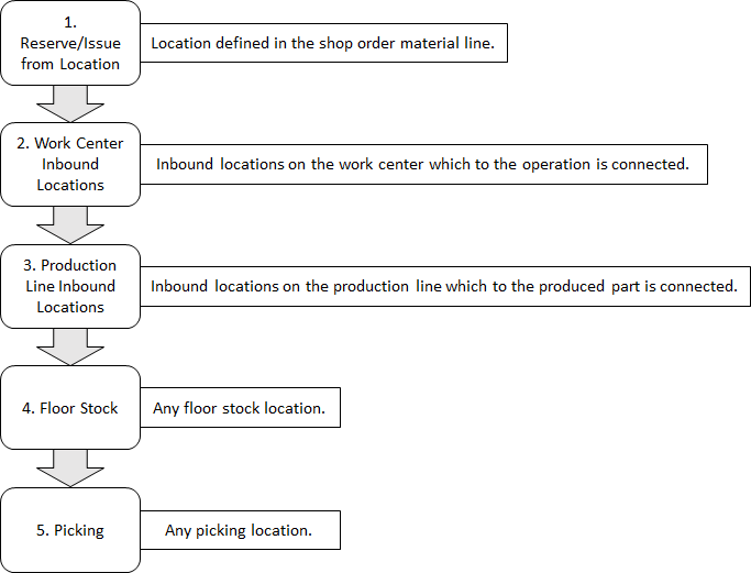 BackflushHierarchy