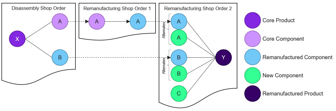 PeggedRemanufacturingOrderStructure