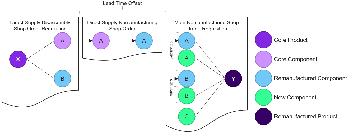 ShopOrderDirectSupply