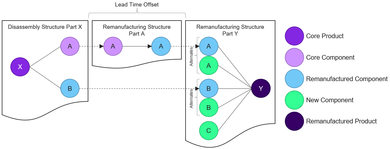 DirectSupplyStructure