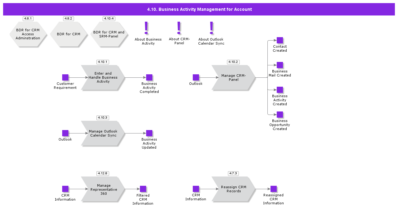 AccountAndBusinessActivityManagement