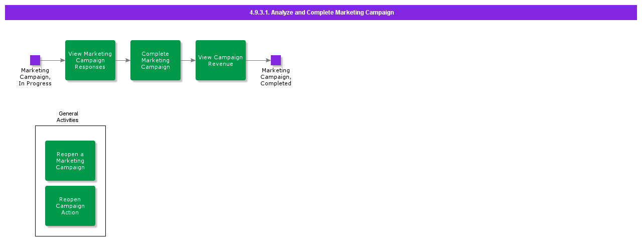 AnalyseandCompleteMArketingCampaign