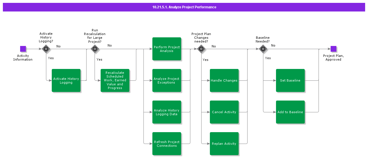 AnalyzeProjectPerformance