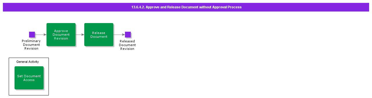 ApproveAndReleaseDocumentWithoutApprovalProcess